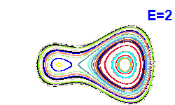 Poincar� section A=-1, E=2